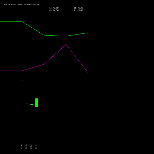 Live BIOCON 410 PE (PUT) 27 January 2026 options price chart analysis Biocon Limited 