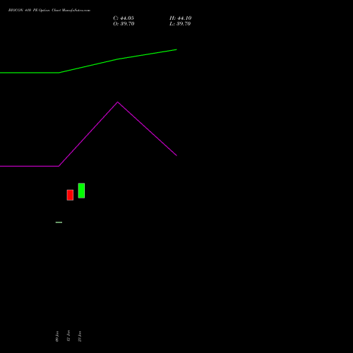 BIOCON 410 PE (PUT) 24 February 2026 options price chart analysis Biocon Limited 