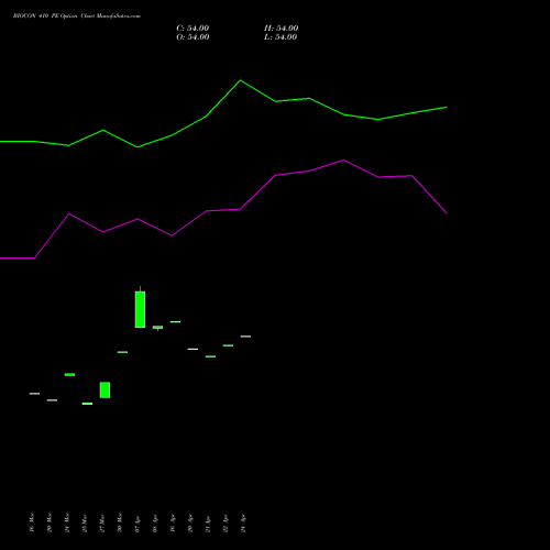 BIOCON 410 PE (PUT) 28 April 2026 options price chart analysis Biocon Limited 