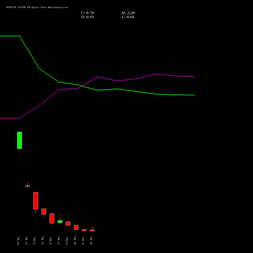 BIOCON 415.00 PE (PUT) 26 May 2026 options price chart analysis Biocon Limited 
