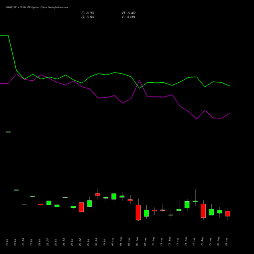 BIOCON 415.00 PE (PUT) 25 August 2026 options price chart analysis Biocon Limited 