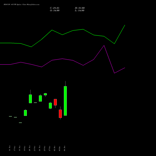 Live BIOCON 415 PE (PUT) 30 December 2025 options price chart analysis Biocon Limited 