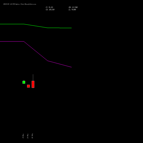 BIOCON 415 PE (PUT) 30 June 2026 options price chart analysis Biocon Limited 