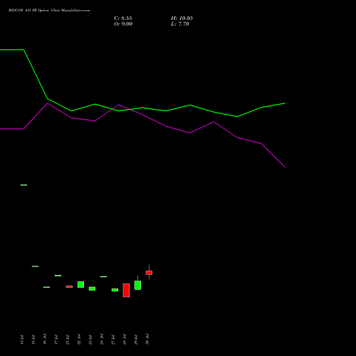 BIOCON 415 PE (PUT) 25 August 2026 options price chart analysis Biocon Limited 