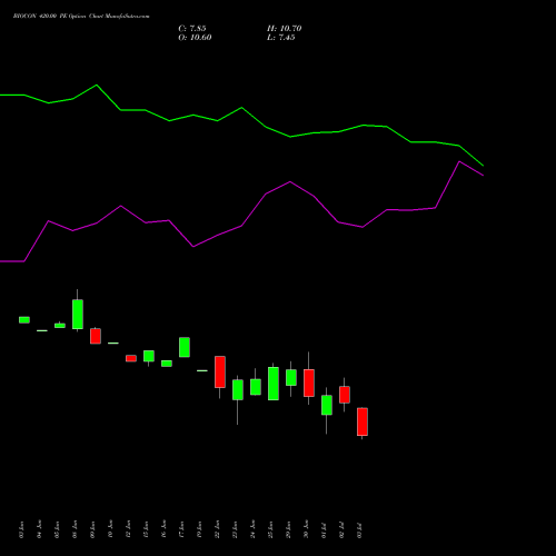BIOCON 420.00 PE (PUT) 28 July 2026 options price chart analysis Biocon Limited 