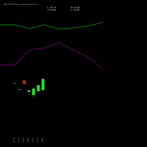 BIOCON 420 PE (PUT) 27 January 2026 options price chart analysis Biocon Limited 