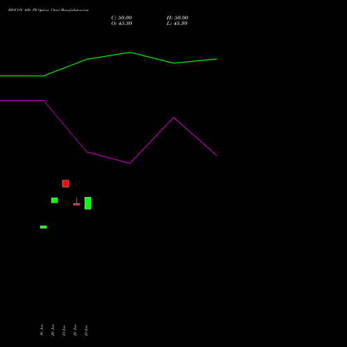 BIOCON 420 PE (PUT) 24 February 2026 options price chart analysis Biocon Limited 