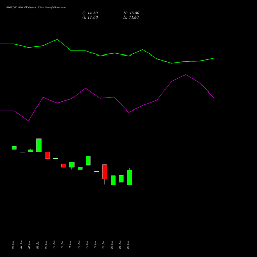 BIOCON 420 PE (PUT) 28 July 2026 options price chart analysis Biocon Limited 