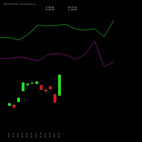 Live BIOCON 425 PE (PUT) 30 December 2025 options price chart analysis Biocon Limited 