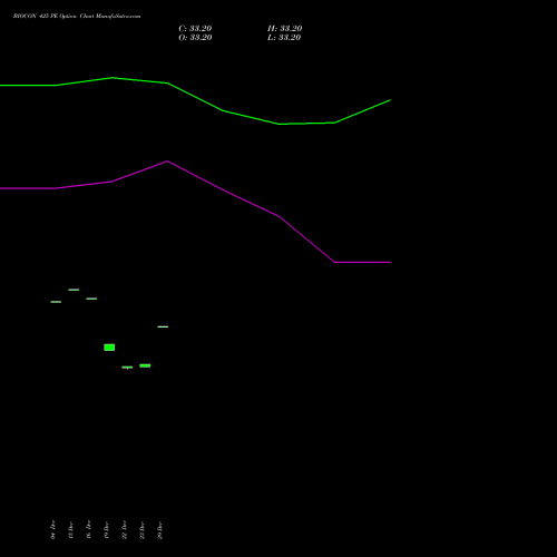 BIOCON 425 PE (PUT) 27 January 2026 options price chart analysis Biocon Limited 