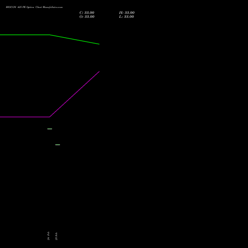 BIOCON 425 PE (PUT) 30 March 2026 options price chart analysis Biocon Limited 