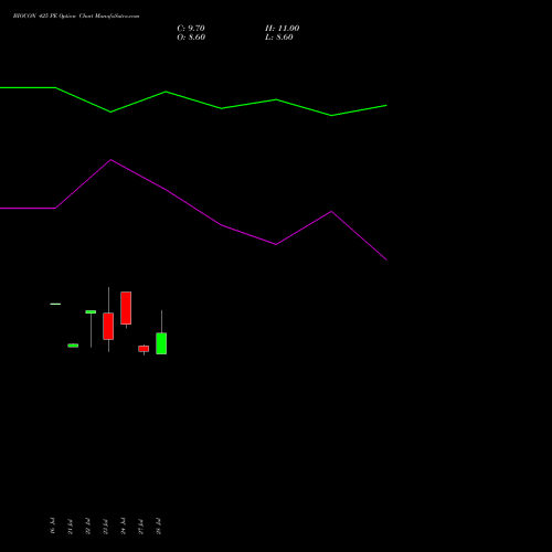 BIOCON 425 PE (PUT) 25 August 2026 options price chart analysis Biocon Limited 
