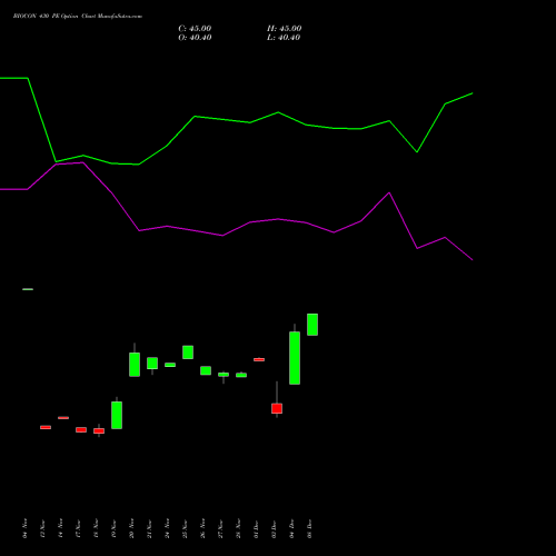 Live BIOCON 430 PE (PUT) 30 December 2025 options price chart analysis Biocon Limited 