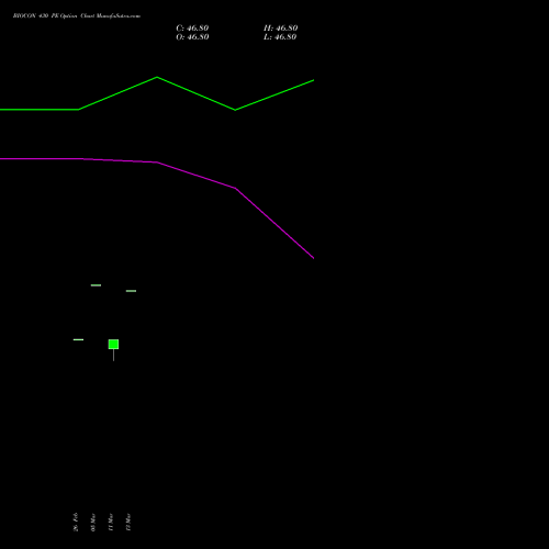 BIOCON 430 PE (PUT) 28 April 2026 options price chart analysis Biocon Limited 