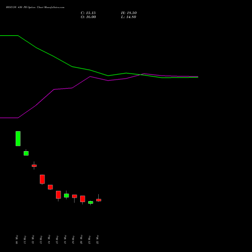 BIOCON 430 PE (PUT) 30 June 2026 options price chart analysis Biocon Limited 