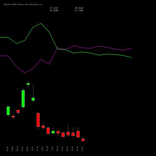 BIOCON 435.00 PE (PUT) 28 July 2026 options price chart analysis Biocon Limited 