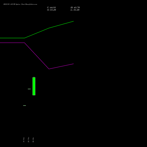 Live BIOCON 435 PE (PUT) 30 December 2025 options price chart analysis Biocon Limited 