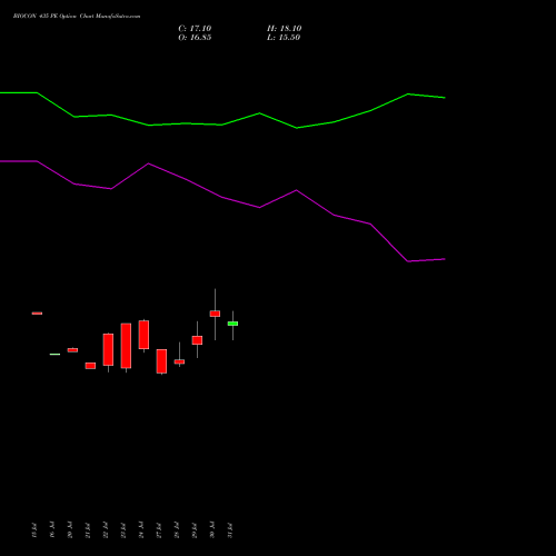 BIOCON 435 PE (PUT) 25 August 2026 options price chart analysis Biocon Limited 