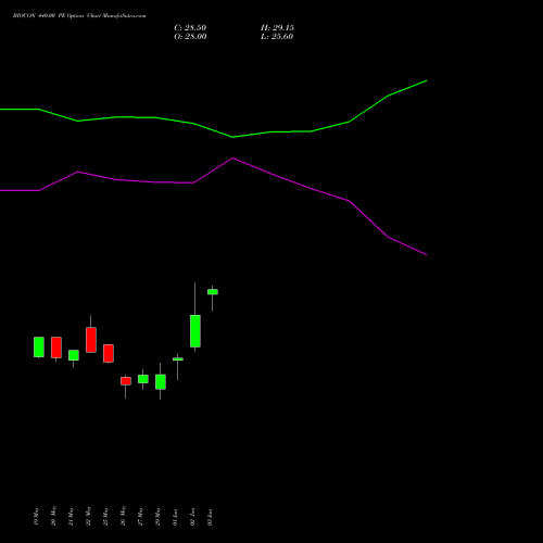 BIOCON 440.00 PE (PUT) 30 June 2026 options price chart analysis Biocon Limited 