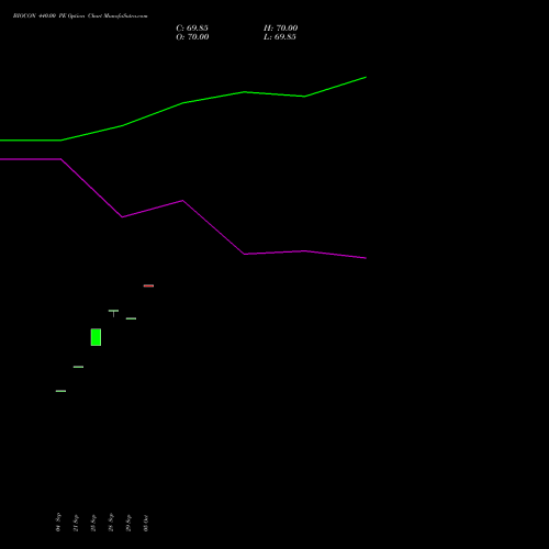 BIOCON 440.00 PE (PUT) 27 October 2026 options price chart analysis Biocon Limited 