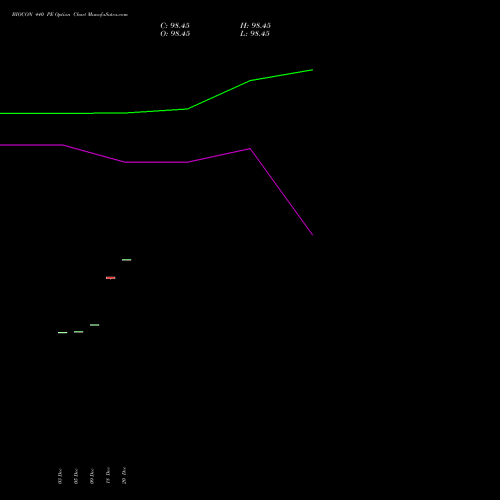 BIOCON 440 PE PUT indicators chart analysis Biocon Limited options price chart strike 440 PUT