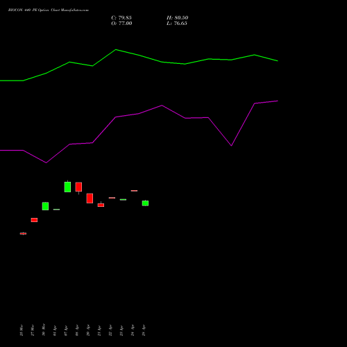 BIOCON 440 PE (PUT) 28 April 2026 options price chart analysis Biocon Limited 