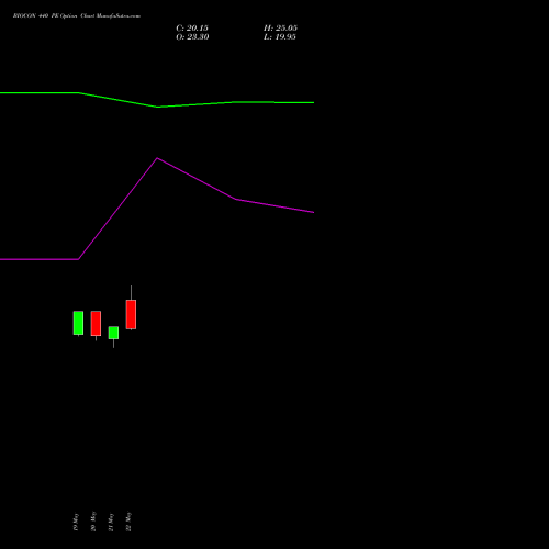 BIOCON 440 PE (PUT) 30 June 2026 options price chart analysis Biocon Limited 