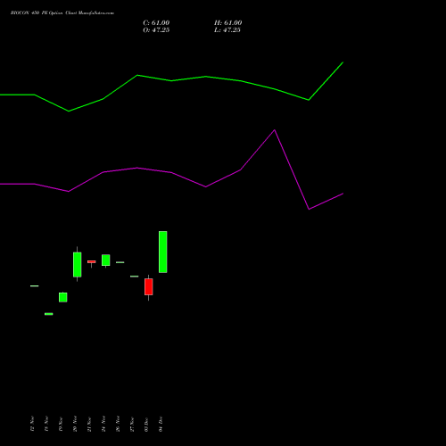 Live BIOCON 450 PE (PUT) 30 December 2025 options price chart analysis Biocon Limited 