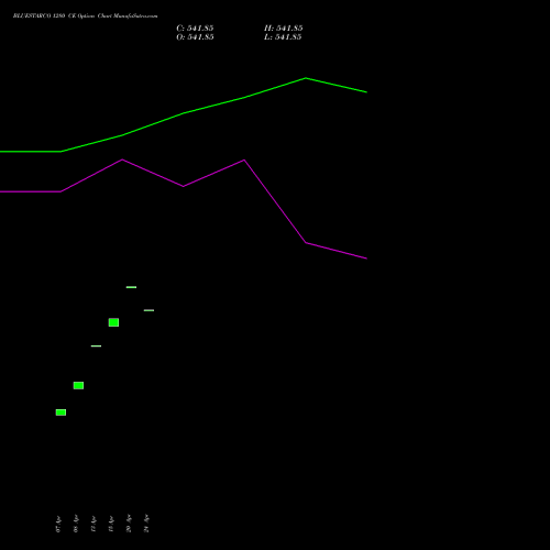 BLUESTARCO 1280 CE (CALL) 28 April 2026 options price chart analysis Blue Star Limited 
