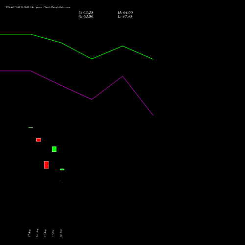 BLUESTARCO 1420 CE (CALL) 29 September 2026 options price chart analysis Blue Star Limited 