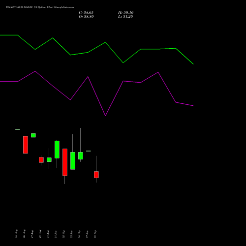 BLUESTARCO 1460.00 CE (CALL) 29 September 2026 options price chart analysis Blue Star Limited 