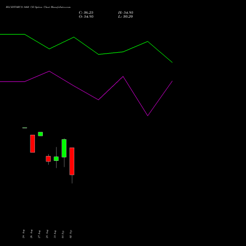 BLUESTARCO 1460 CE (CALL) 29 September 2026 options price chart analysis Blue Star Limited 