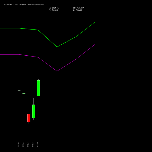 BLUESTARCO 1460 CE (CALL) 27 October 2026 options price chart analysis Blue Star Limited 