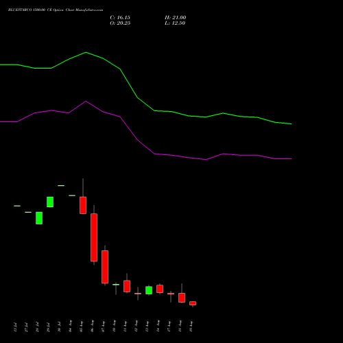 BLUESTARCO 1500.00 CE (CALL) 25 August 2026 options price chart analysis Blue Star Limited 
