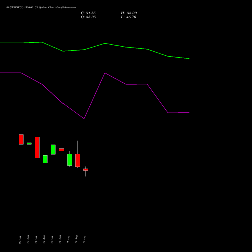 BLUESTARCO 1500.00 CE (CALL) 29 September 2026 options price chart analysis Blue Star Limited 
