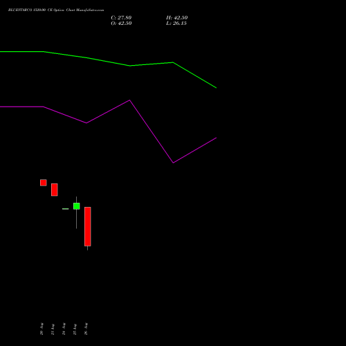 BLUESTARCO 1520.00 CE (CALL) 29 September 2026 options price chart analysis Blue Star Limited 