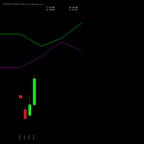 BLUESTARCO 1520.00 CE (CALL) 27 October 2026 options price chart analysis Blue Star Limited 