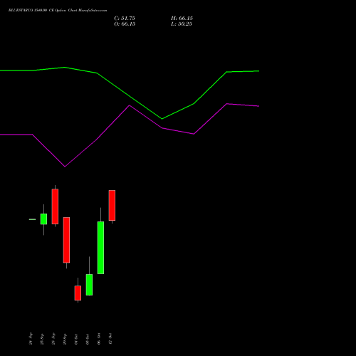 BLUESTARCO 1540.00 CE (CALL) 27 October 2026 options price chart analysis Blue Star Limited 