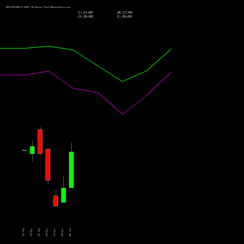 BLUESTARCO 1540 CE (CALL) 27 October 2026 options price chart analysis Blue Star Limited 