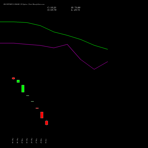 BLUESTARCO 1560.00 CE (CALL) 30 June 2026 options price chart analysis Blue Star Limited 