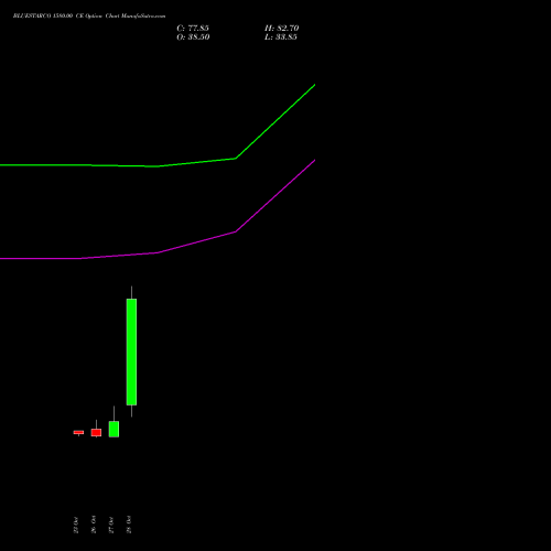 BLUESTARCO 1580.00 CE (CALL) 23 November 2026 options price chart analysis Blue Star Limited 