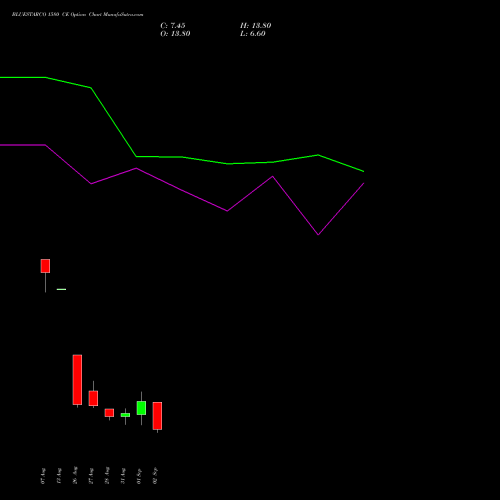 BLUESTARCO 1580 CE (CALL) 29 September 2026 options price chart analysis Blue Star Limited 