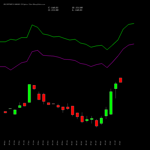 BLUESTARCO 1600.00 CE (CALL) 28 July 2026 options price chart analysis Blue Star Limited 