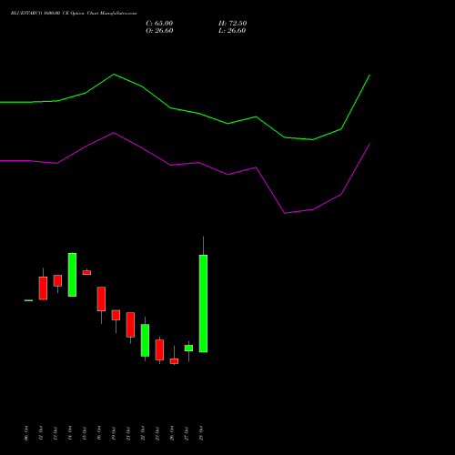 BLUESTARCO 1600.00 CE (CALL) 23 November 2026 options price chart analysis Blue Star Limited 