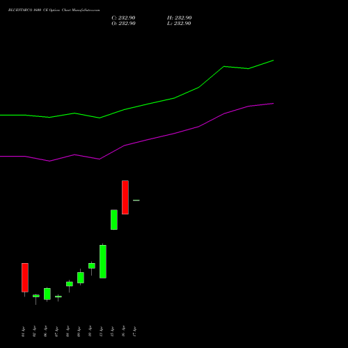 BLUESTARCO 1600 CE (CALL) 28 April 2026 options price chart analysis Blue Star Limited 