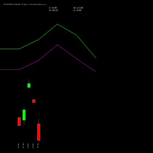 BLUESTARCO 1620.00 CE (CALL) 30 March 2026 options price chart analysis Blue Star Limited 