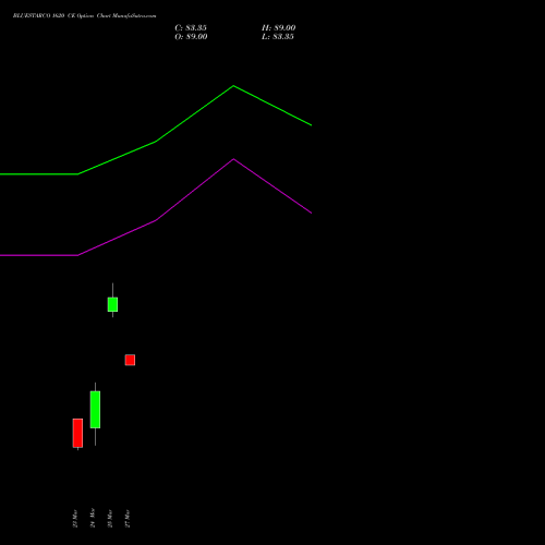 BLUESTARCO 1620 CE (CALL) 30 March 2026 options price chart analysis Blue Star Limited 