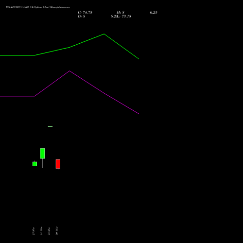 BLUESTARCO 1620 CE (CALL) 28 April 2026 options price chart analysis Blue Star Limited 