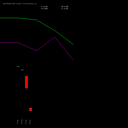 BLUESTARCO 1620 CE (CALL) 29 September 2026 options price chart analysis Blue Star Limited 