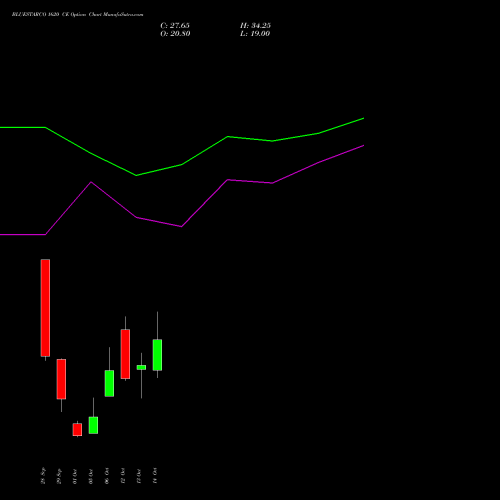 BLUESTARCO 1620 CE (CALL) 27 October 2026 options price chart analysis Blue Star Limited 